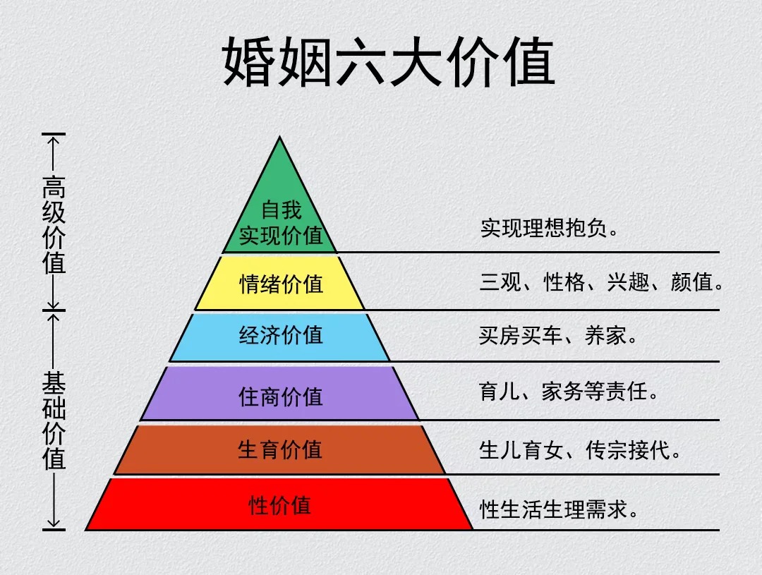 杨绛先生曾这样诠释婚姻：婚姻的本质，无非三件事。两个人能吃到一起，睡到一起，聊到一起。。“吃”是经济生活的契合，。“睡”是生理需求的和谐，。“聊”是精神世界的共鸣。